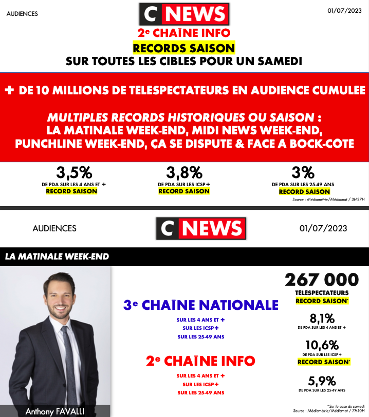 CNEWSLesOFF's tweet photo. #Audiences @CNEWS

01/07/23

Records saison sur toutes les cibles pour un samedi

📈+ de 10 millions de téléspectateurs

Une série de records sur : #LaMatinaleWeekEnd, #MidiNewsWeekEnd, #PunchlineWeekEnd, #ÇaSeDispute &amp; #FaceÀBockCôté

🙏de votre fidélité
👏aux équipes https://t.co/xTCtznt8rx