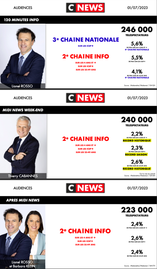 CNEWSLesOFF's tweet photo. #Audiences @CNEWS

01/07/23

Records saison sur toutes les cibles pour un samedi

📈+ de 10 millions de téléspectateurs

Une série de records sur : #LaMatinaleWeekEnd, #MidiNewsWeekEnd, #PunchlineWeekEnd, #ÇaSeDispute &amp; #FaceÀBockCôté

🙏de votre fidélité
👏aux équipes https://t.co/xTCtznt8rx