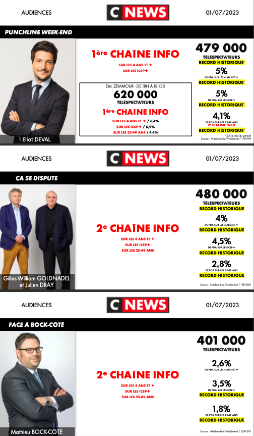 CNEWSLesOFF's tweet photo. #Audiences @CNEWS

01/07/23

Records saison sur toutes les cibles pour un samedi

📈+ de 10 millions de téléspectateurs

Une série de records sur : #LaMatinaleWeekEnd, #MidiNewsWeekEnd, #PunchlineWeekEnd, #ÇaSeDispute &amp; #FaceÀBockCôté

🙏de votre fidélité
👏aux équipes https://t.co/xTCtznt8rx