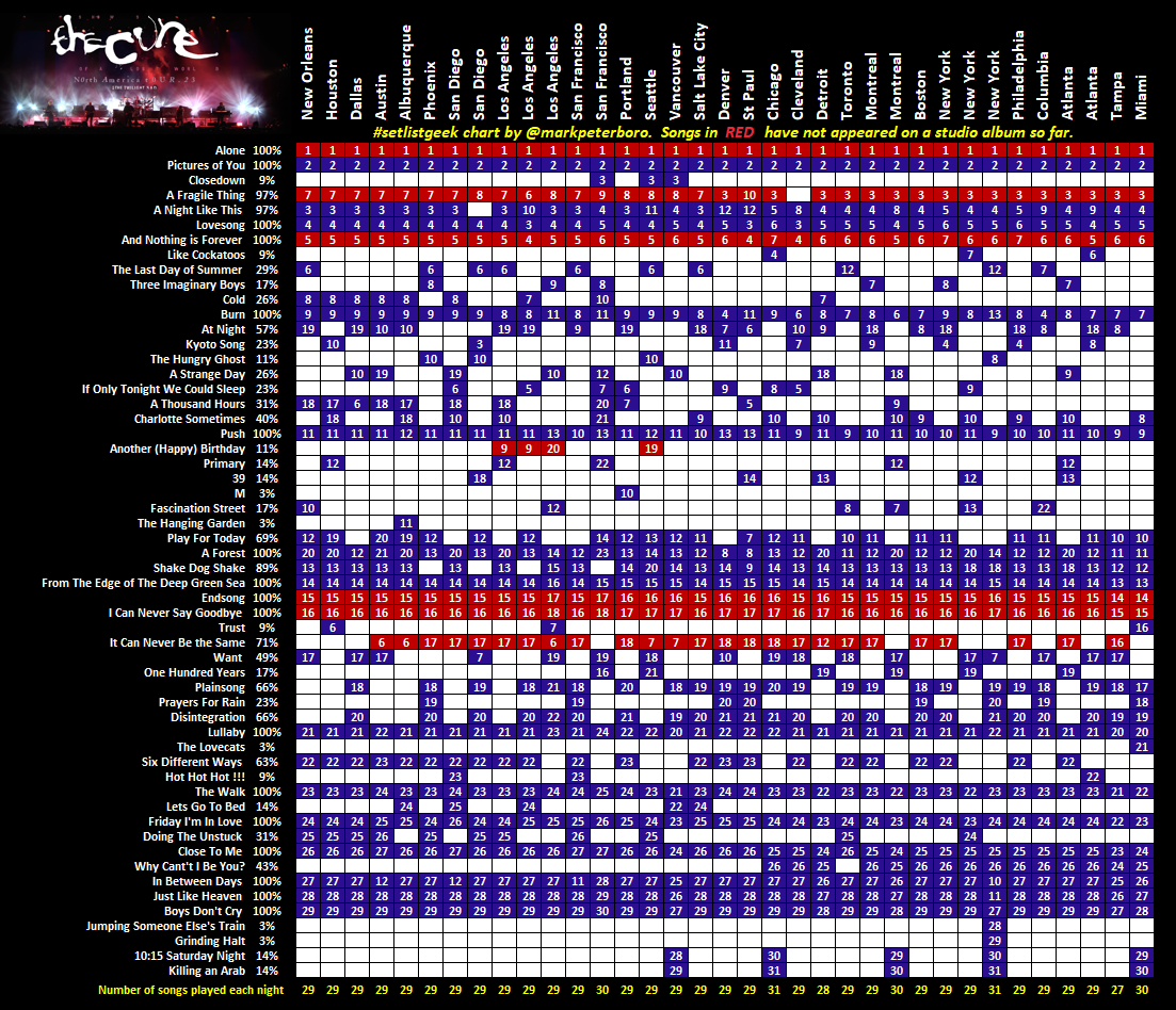 The Cure North America 2023
FINAL Miami (35/35)

PDF coming soon!!

Lovecats - tour debut
#ShowsOfALostWorld2023
#setlistgeek
#TheCureTampa

Thanks to
<a href="/CraigatCoF/">Chain of Flowers</a> <a href="/CureCommunity/">TheCureCommunity</a> <a href="/CureGig/">CureGigStats</a> <a href="/five_swing_live/">FIVESWINGLIVE</a> <a href="/MusicZolive/">Zolive Music ☠️🎶</a> <a href="/TheCureMexico/">The Cure México</a>
 BIG THANKS TO <a href="/thecure/">The Cure</a>