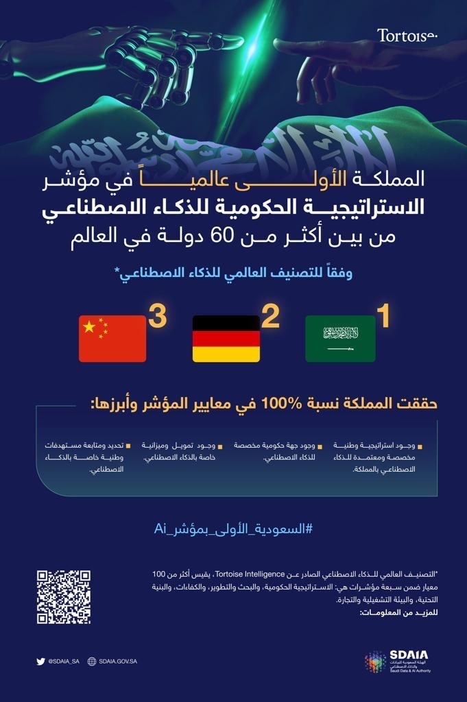 AlArabiya_KSA's tweet photo. #السعودية الأولى عالميًا في مؤشر الاستراتيجية الحكومية للذكاء الاصطناعي، وهو أحد مؤشرات التصنيف العالمي للذكاء الاصطناعي الصادر عن تورتويس انتليجينس الذي يقيس أكثر من 60 دولة في العالم https://t.co/WXttcXaeL4