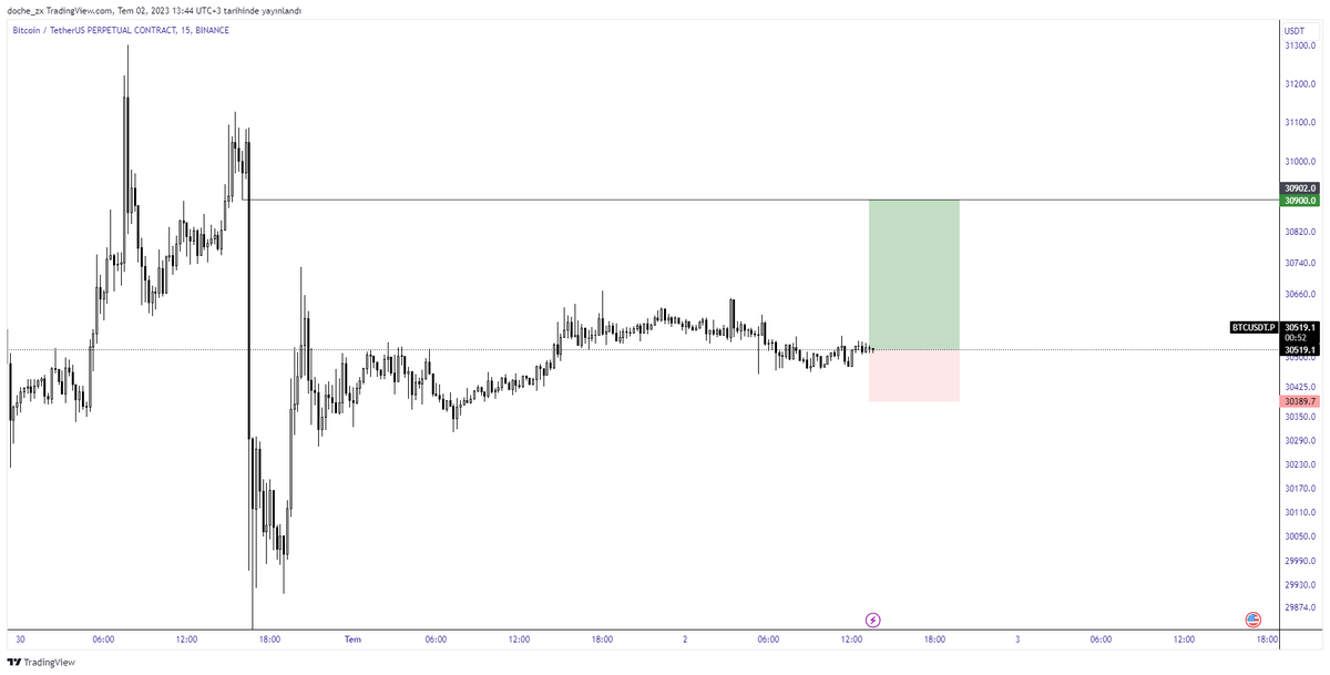 doche_zx's tweet photo. Bitcoin \ 15 MIN

long https://t.co/c47YDiTkv3