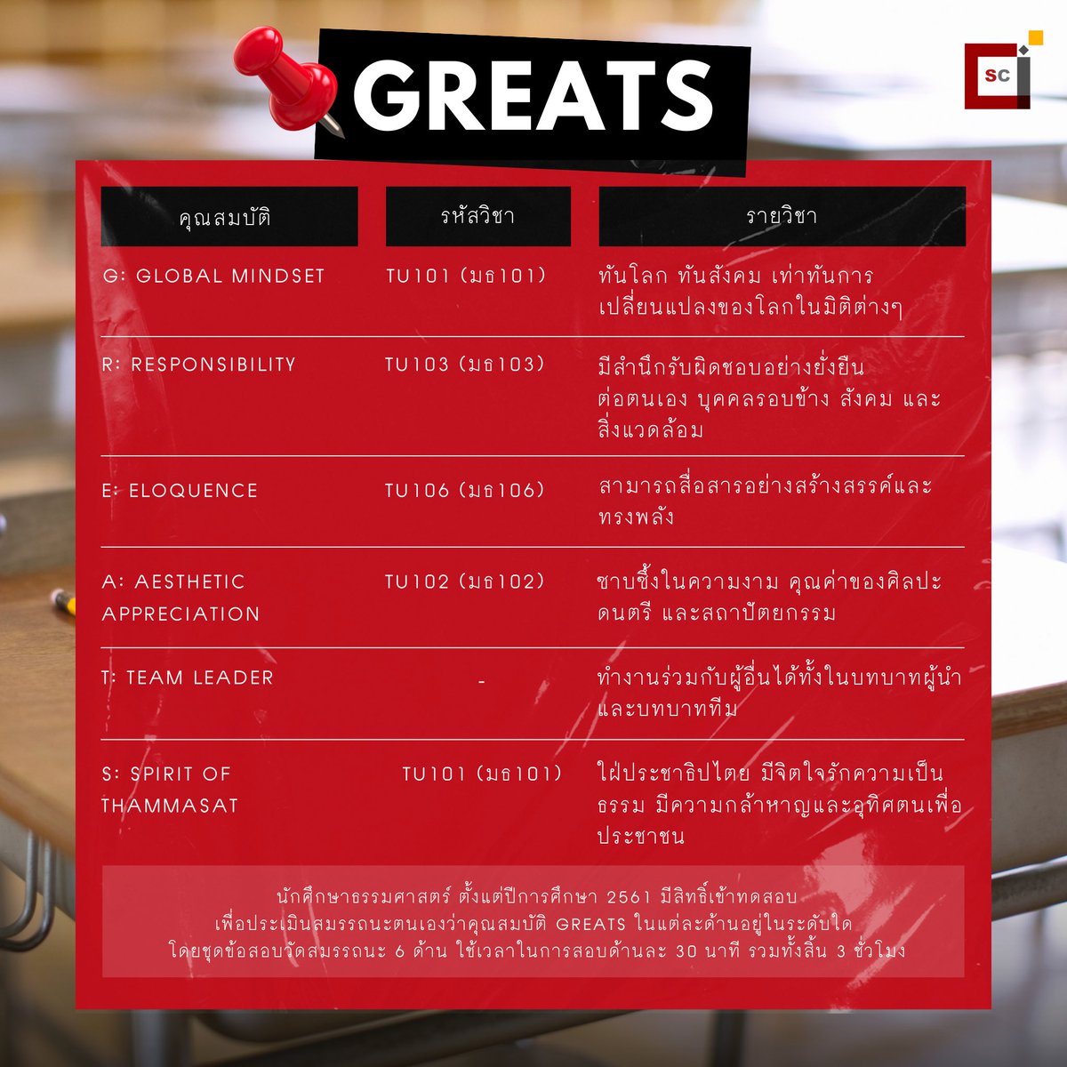 citu_sc's tweet photo. 📑🖋️การสอบ TU GREATS เพื่อนใหม่ชาวนวัตฯ สมัครกันแล้วรึยัง⁉️

📌ประกาศผลการสอบ 31 กรกฎาคม 2566

#CITUSC
#CITU #TU
#นวัตมธ #BSITU #BSI #DXTU #DX #BMCITU #BMCI #ทีมมธ #นวัตธรรมศาสตร์ https://t.co/ZPZQaxwqSp