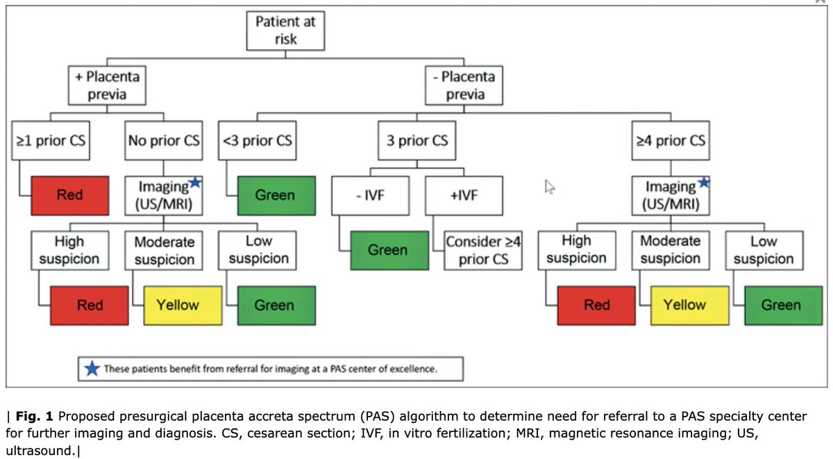 Placenta Accreta Spectrum Review Series:  The Need for Presurgical Evaluation for Placenta Accreta Spectrum ow.ly/WT2h50P26kQ