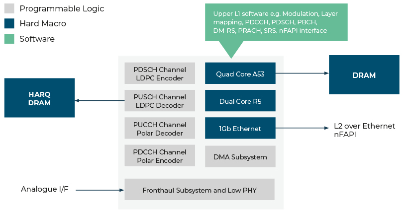 Complete 5G NR High PHY implementations for Split 6 RU and Split 7 DU

Pre-integrated with AccelerComm's LDPC, Polar, PUSCH decoder and PDSCH encoder channels. The high-level block diagram below shows the Split 6 RU High PHY solution... hubs.li/Q01TYSNL0

#5G #NR #HighPHY