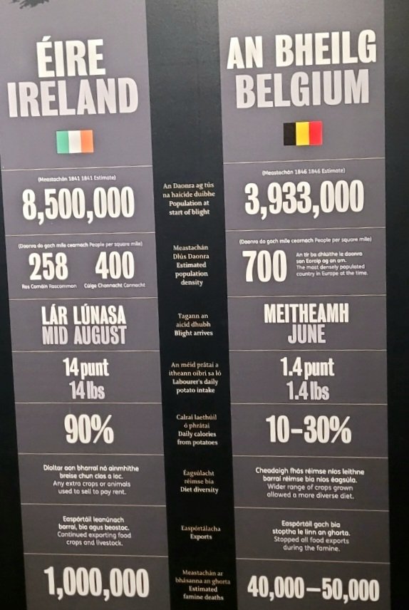 Effects of potato blight on Ireland & Belgium.
Populations, land density, nutrition, exports
Deaths
🇮🇪Ireland 1m
🇧🇪Belgium 40-50,000 
@strokestownpark
#GreatHunger #FamineMuseum #FamineWay