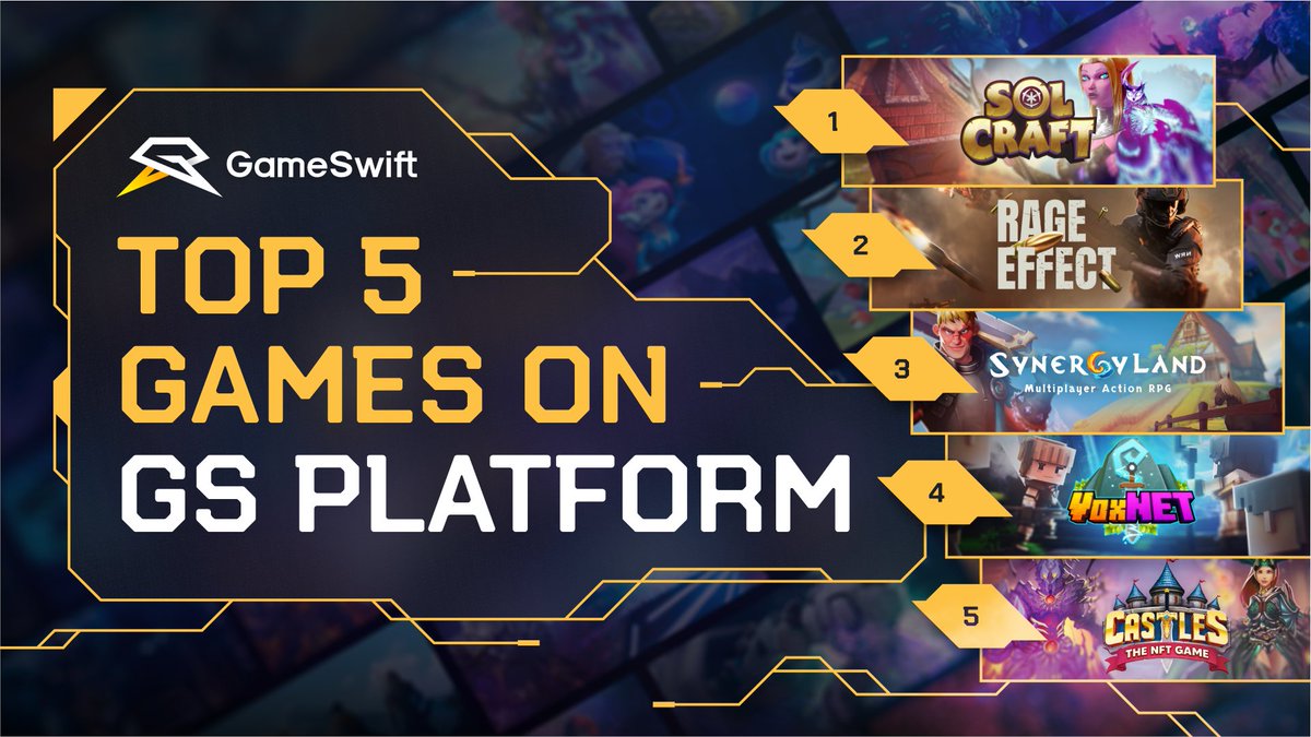 June at GameSwift!🎮

TOP5 most-played games:

1. <a href="/solcraftgame/">Solcraft</a>
2. <a href="/RageEffect_/">Rage Effect</a> 
3. <a href="/SynergyLandGame/">Realms Of Alurya</a> 
4. <a href="/voxnetxyz/">VoxNET</a> 
5. <a href="/castlesnft/">Castles NFT</a> 

Congrats! 👏

Our team is busy with integrating new games. 
We are building 👷

#web3gaming