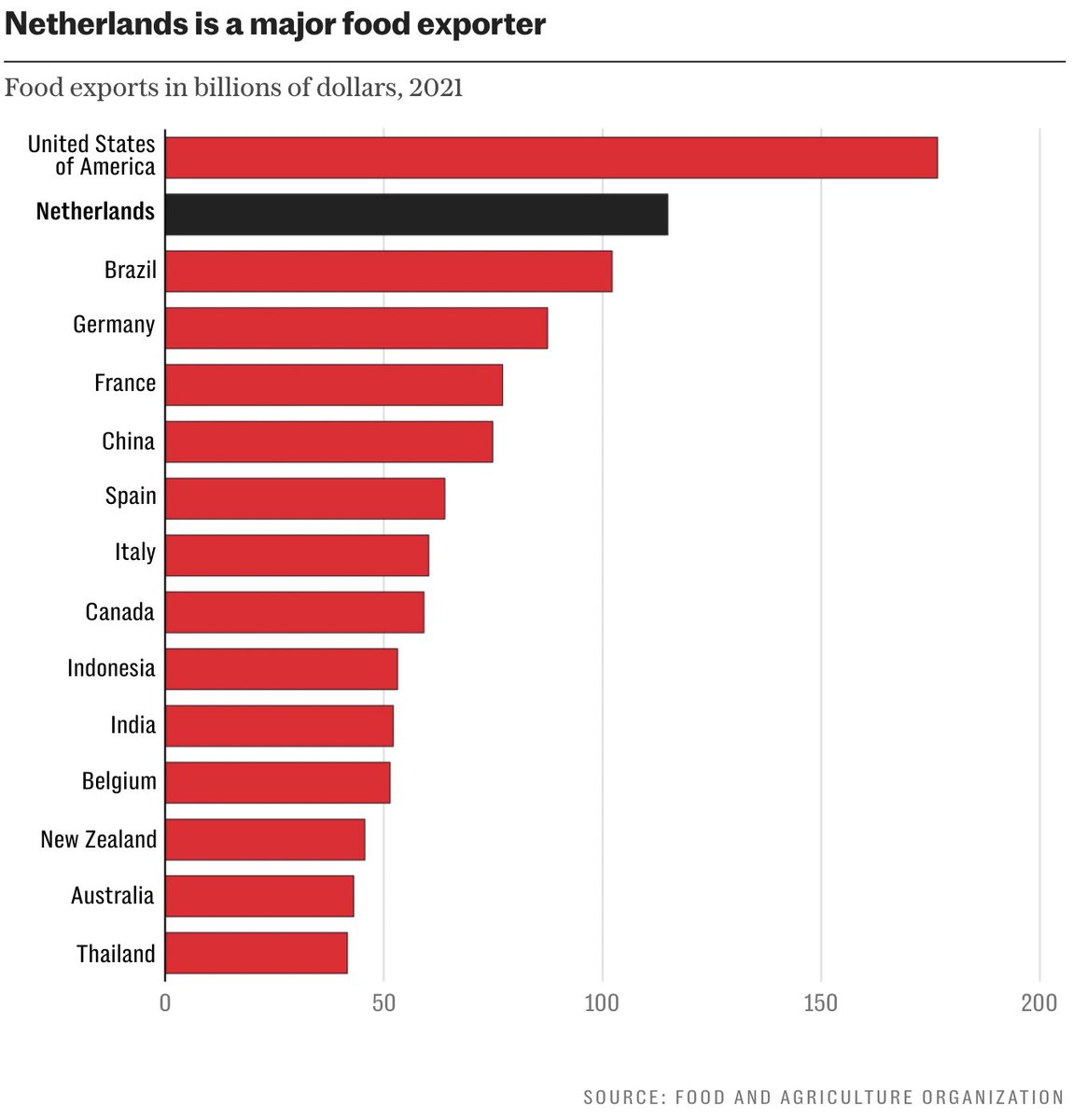 Marian_L_Tupy's tweet image. Netherlands is 203 times smaller than Brazil and 26% of  the former&apos;s territory is below sea level. Yet, Netherlands exports more food than Brazil.

Proof positive that - given the right institutions and human capital - we will never run out of food.  

telegraph.co.uk/world-news/202…