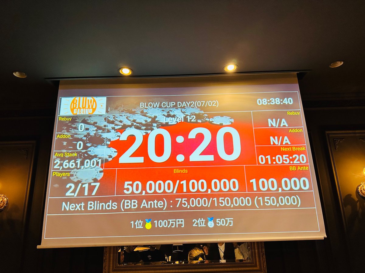 C_nishinakasu's tweet photo. 3プレイヤーになり1時間。
とうとうヘッズアップです🔥

アビ様　3,150,000点
フラット様　2,225,000点 https://t.co/h48mX9Lfpu