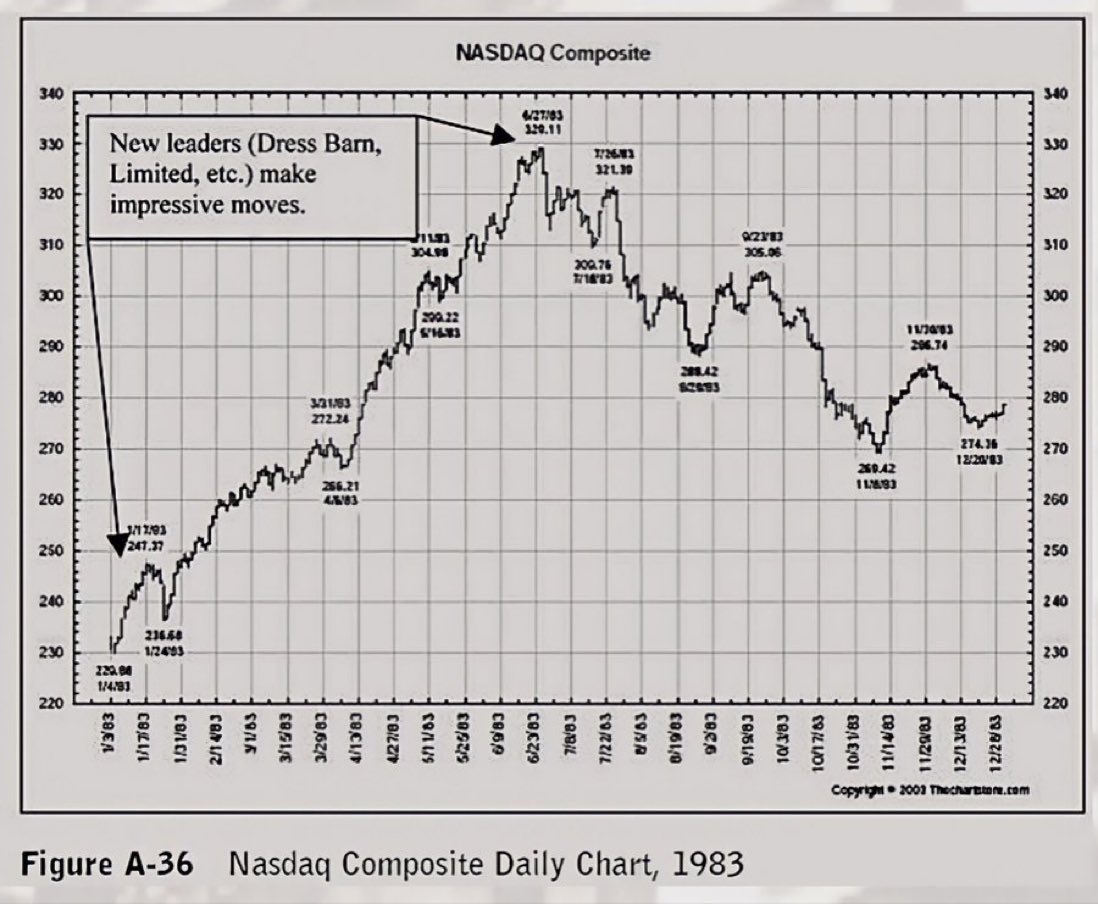 This half year was the best since 1983 when the inflation came down from record levels under the iron fist of Paul Volcker. 

Here is the 1983 chart. https://t.co/skC265xA1w