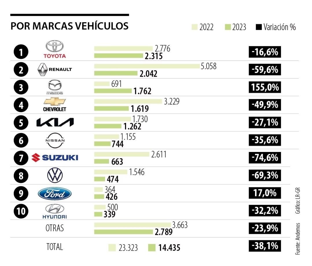 Vsanche8's tweet image. Cerró junio y continuó la
desaceleración del sector automotor en Colombia, datos del Runt reflejan la caída que solo en matrículas, en junio, fue del 38,1% en comparación con el mismo mes de 2022
amp-larepublica-co.cdn.ampproject.org/c/s/amp.larepu…