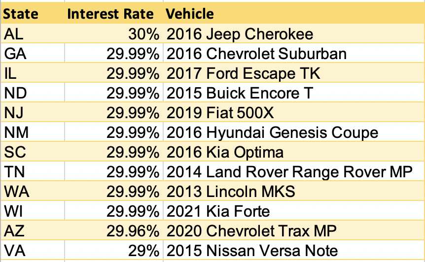 GuyDealership's tweet photo. Bad credit is VERY expensive.
The cars below are real purchases by real people.
Check out the interest rates.
(Data via @FullpathCDXP) https://t.co/mHc0xUDSCC
