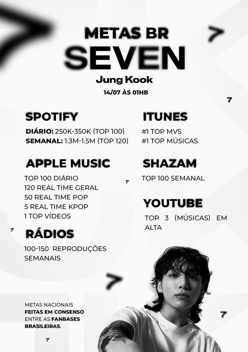 BTSTREAM07's tweet photo. 📝- METAS 🇧🇷 — "SEVEN" by: Jungkook

ARMYs, por favor divulguem em todas as redes sociais e vamos nos preparar para dar o nosso melhor. 🙏🏼💜

🗓️ 14/07/2023
⏰ 01:00 BRT!

JUNGKOOK IS COMING 
#JungKook_Seven #SEVENbyJUNGKOOK 
SEVEN BY JUNGKOOK JULY 14 https://t.co/2UIk0w9dKc