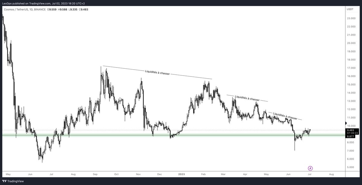 $ATOM

Chasses aux stops sous le support mensuel/hebdo le plus clé du graphique + reclaim de celui-ci.

Tant que BTC et ETH tiennent bon, je pense qu’on peut s’attendre à une accélération à la hausse pour chasser les liquidités misent en avant sur mes screens ci-dessous.