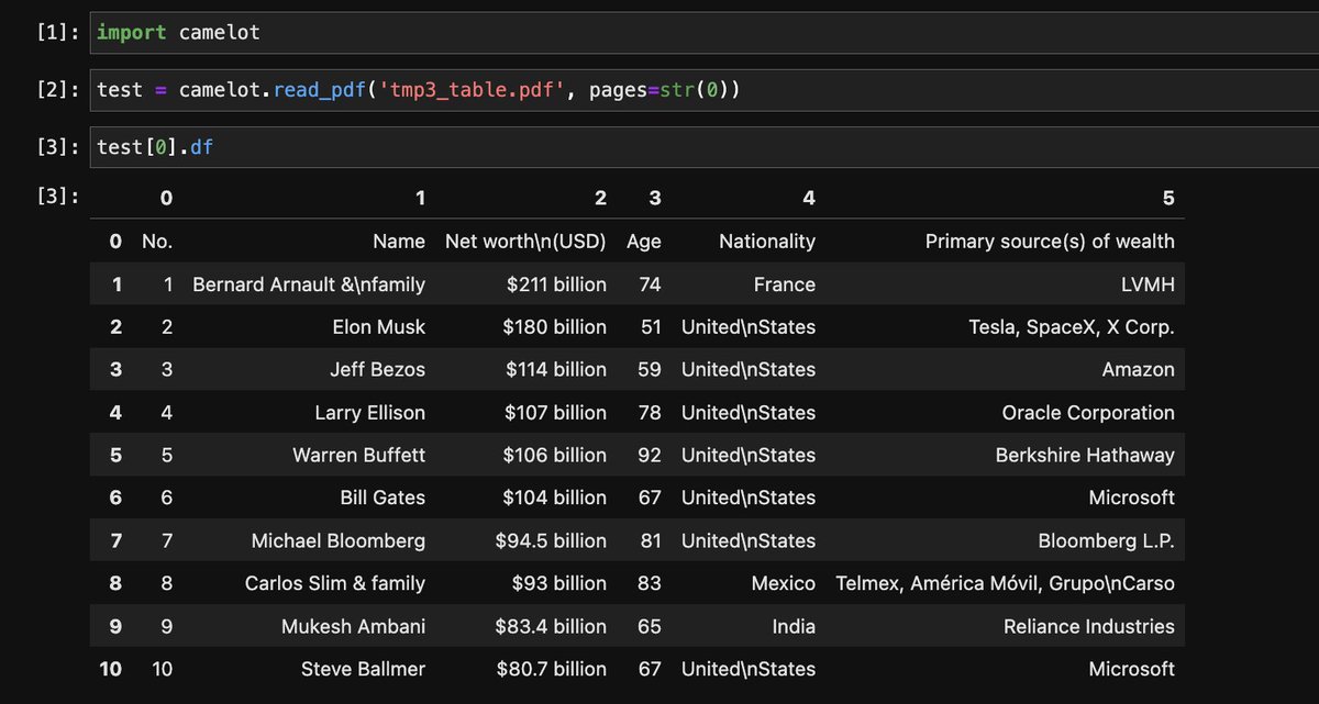 jerryjliu0's tweet image. The `camelot` package is an awesome module for extracting tables from PDFs 🔥

Most existing PDF parsers don&apos;t explicitly demarcate structured information; camelot can directly extract dataframes.

Check it out! (esp if you&apos;re building LLM-enabled QA): github.com/camelot-dev/ca…