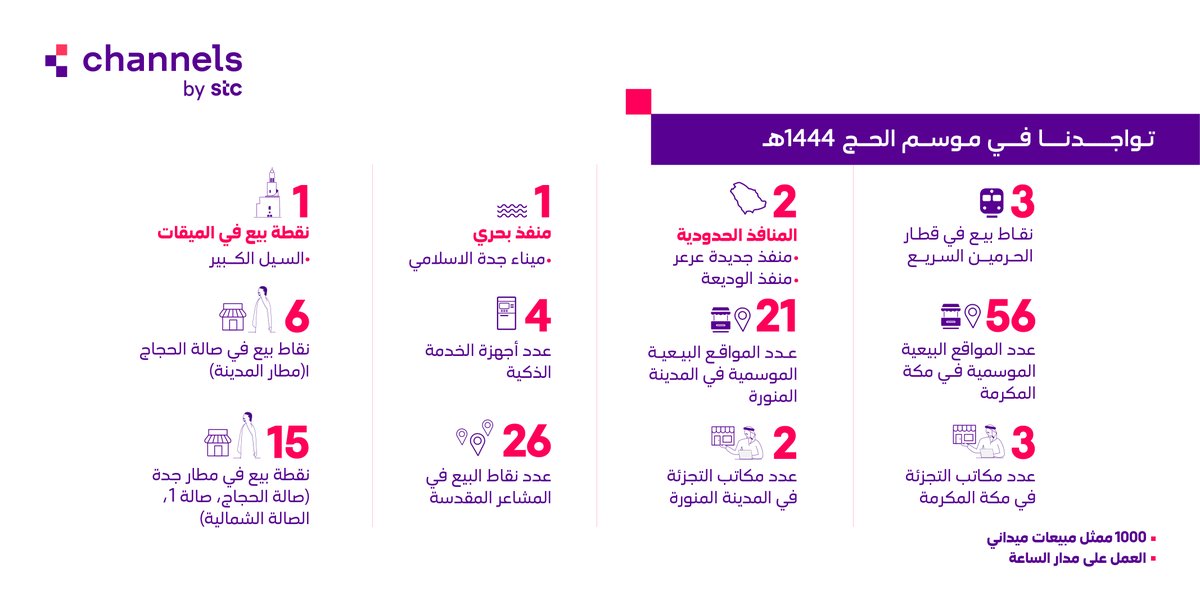 channels_bystc's tweet photo. نتشرف بأن يكون لنا دور في خدمة ضيوف الرحمن وتلبية احتياجاتهم على مدار الساعة من خلال عرض خدماتنا في المشاعر المقدسة.
#حج1444 
#بسلام_آمنين https://t.co/cRnAyghSzj