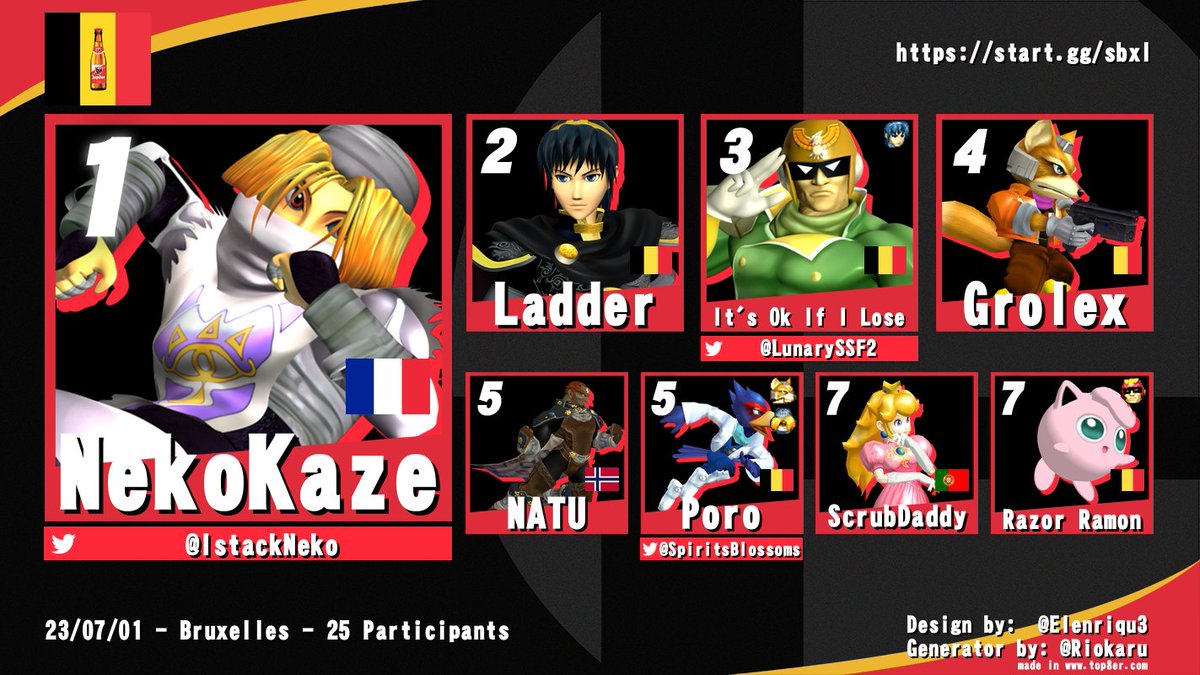Thanks everyone for coming at Super Smash BXL 5 this Sunday 🍻
🏆 Congrats to <a href="/IstackNeko/">Neko</a> for his first tournament win abroad, facing Ladder in grands🥈
<a href="/LunarySSF2/">🇨🇩 ELIE 🇧🇪</a> finishes his run at 3rd place 🥉
Thanks Alexander for running the tournament 🙏
There will be a 6th one for sure!