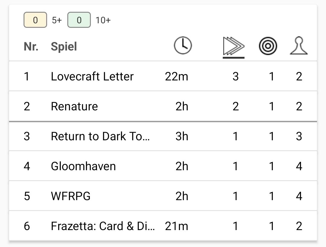 terraminima's tweet photo. Der Juni war so spiellos wie lange kein Monat mehr und nur 1x #WFRPG an #pnpde.
Dafür gab es das 1. Mal seit Jahren wieder einen Spielenachmittag zu Dritt mit "Return to Dark Tower"
#Boardgamepeople #BGStats #Brettspiel https://t.co/FEzvRxWj14