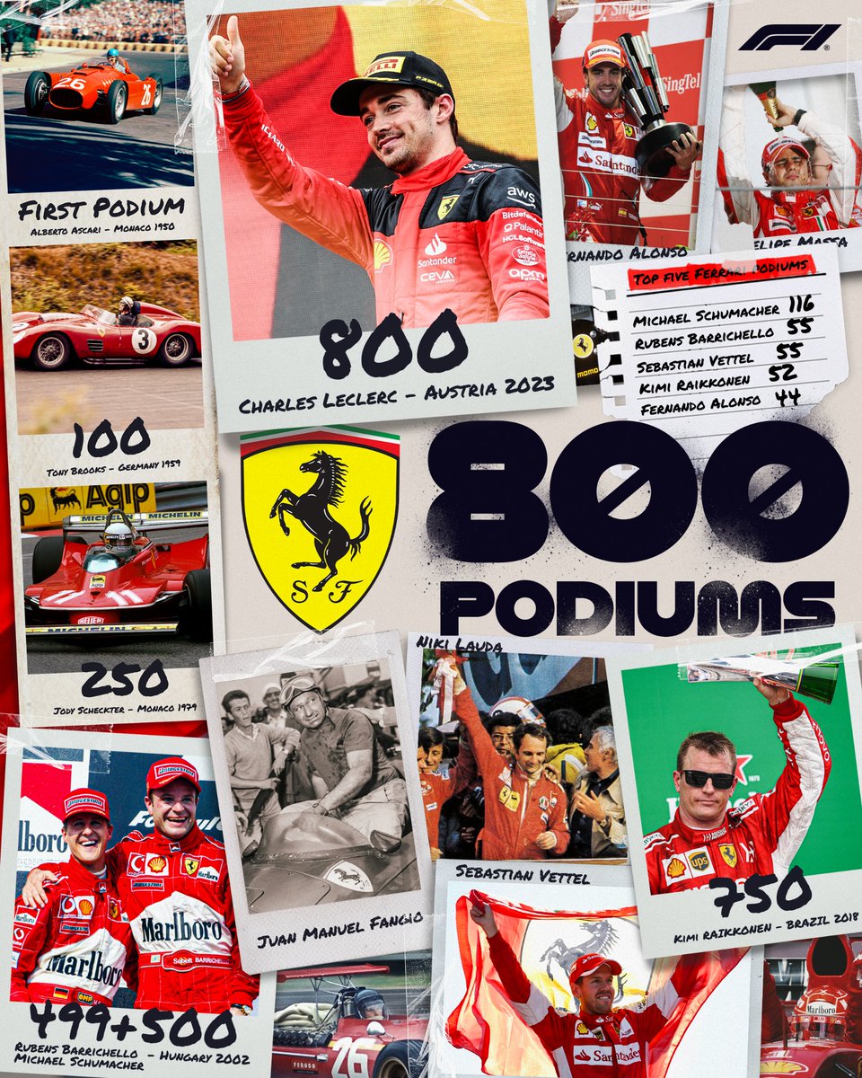 Congratulazioni, <a href="/ScuderiaFerrari/">Scuderia Ferrari HP</a>! ❤️

A monumental milestone for the Prancing Horse as they achieve their 800th podium in Formula 1 🙌

#AustrianGP #F1