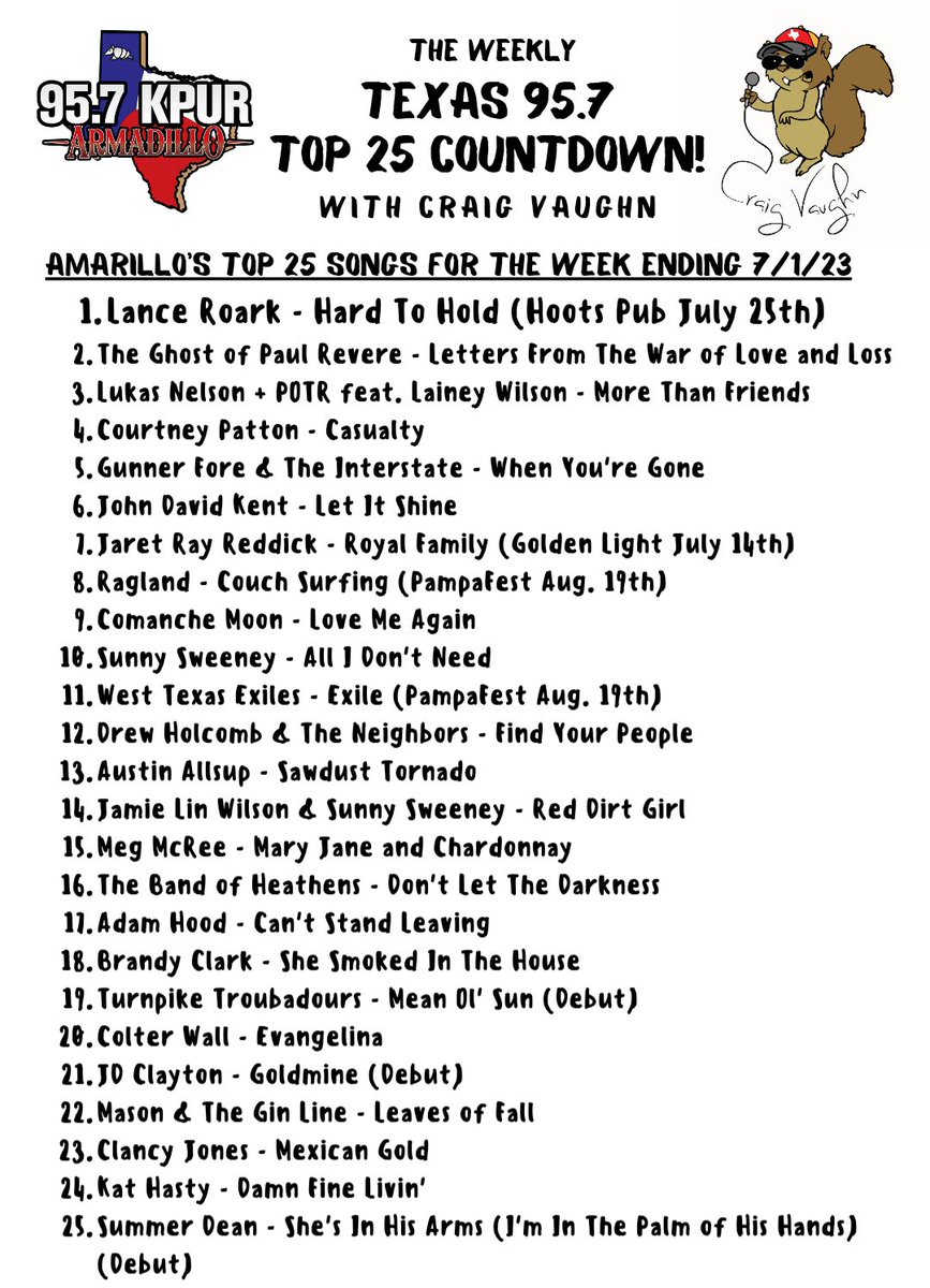 Congrats to <a href="/lanceroark1/">Lance Roark</a> on taking over the top spot in Amarillo this week with "Hard To Hold", the first single from his "Better Man" album. Lookin' forward to seeing him again at <a href="/HootsPub/">Hoots Pub Amarillo</a> on the 25th!