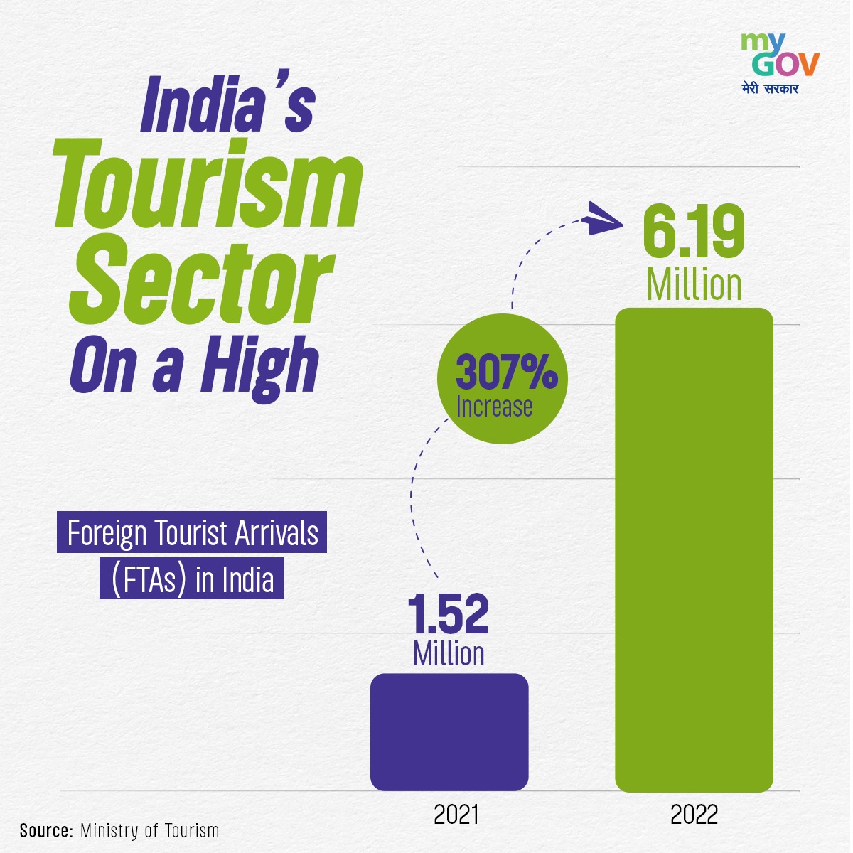 MyGovIndia on Twitter "India's tourism sector is soaring high! 🚀 In