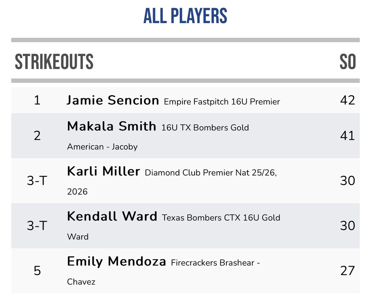 JamieSencion's tweet photo. Here are some of my pitching stats from this past week in Colorado out of all 16u players! @CoachFoyeFDU @CoachGJCary @CoachJPerdomo @Coachhump13 @CoachLynnSUSB @SoftballDown @UMMCougarSB @FNUSOFTBALL @TopPreps @CoachDowns42 @CCSJSOFTBALL @EVPerryHusband https://t.co/PfwVQT12s3