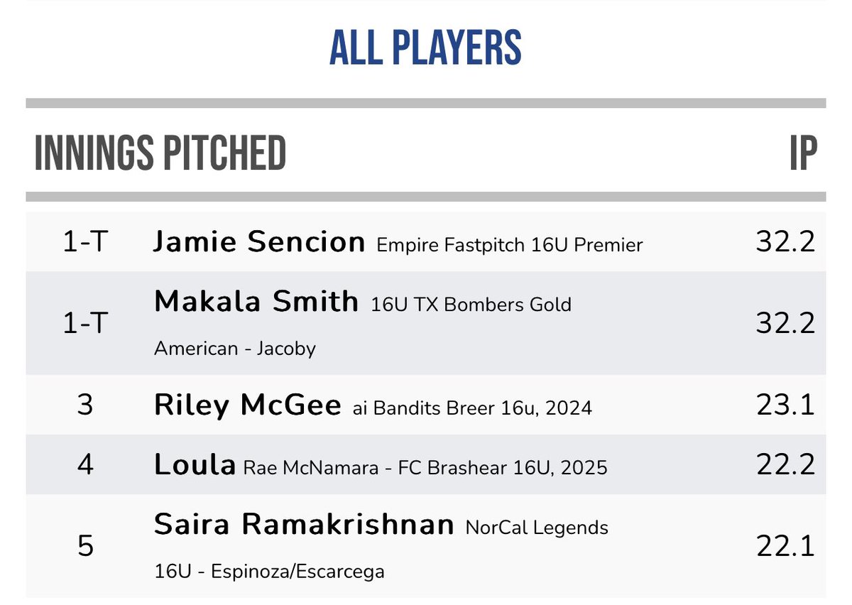 JamieSencion's tweet photo. Here are some of my pitching stats from this past week in Colorado out of all 16u players! @CoachFoyeFDU @CoachGJCary @CoachJPerdomo @Coachhump13 @CoachLynnSUSB @SoftballDown @UMMCougarSB @FNUSOFTBALL @TopPreps @CoachDowns42 @CCSJSOFTBALL @EVPerryHusband https://t.co/PfwVQT12s3