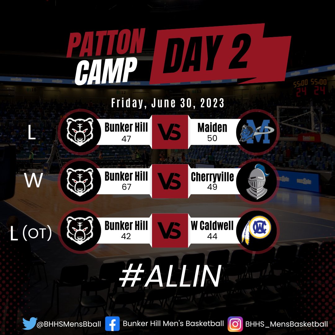 Patton Camp Day 2 Results:

Finished the day 1-2 with a win and two very close losses. 

We finished camp 4-2 overall and just came up short to two conference foes. 

The future is bright once we put it all together and are #ALLIN