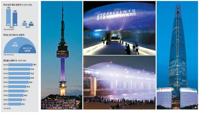 A representative from Hyundai Department Store, which operates The Hyundai Seoul, said, "We saw a 515.8% increase in foreign sales from June 12-17, when we celebrated <a href="/BTS_twt/">방탄소년단</a> anniversary compared to the same period a year ago."

v.daum.net/v/202307021633…