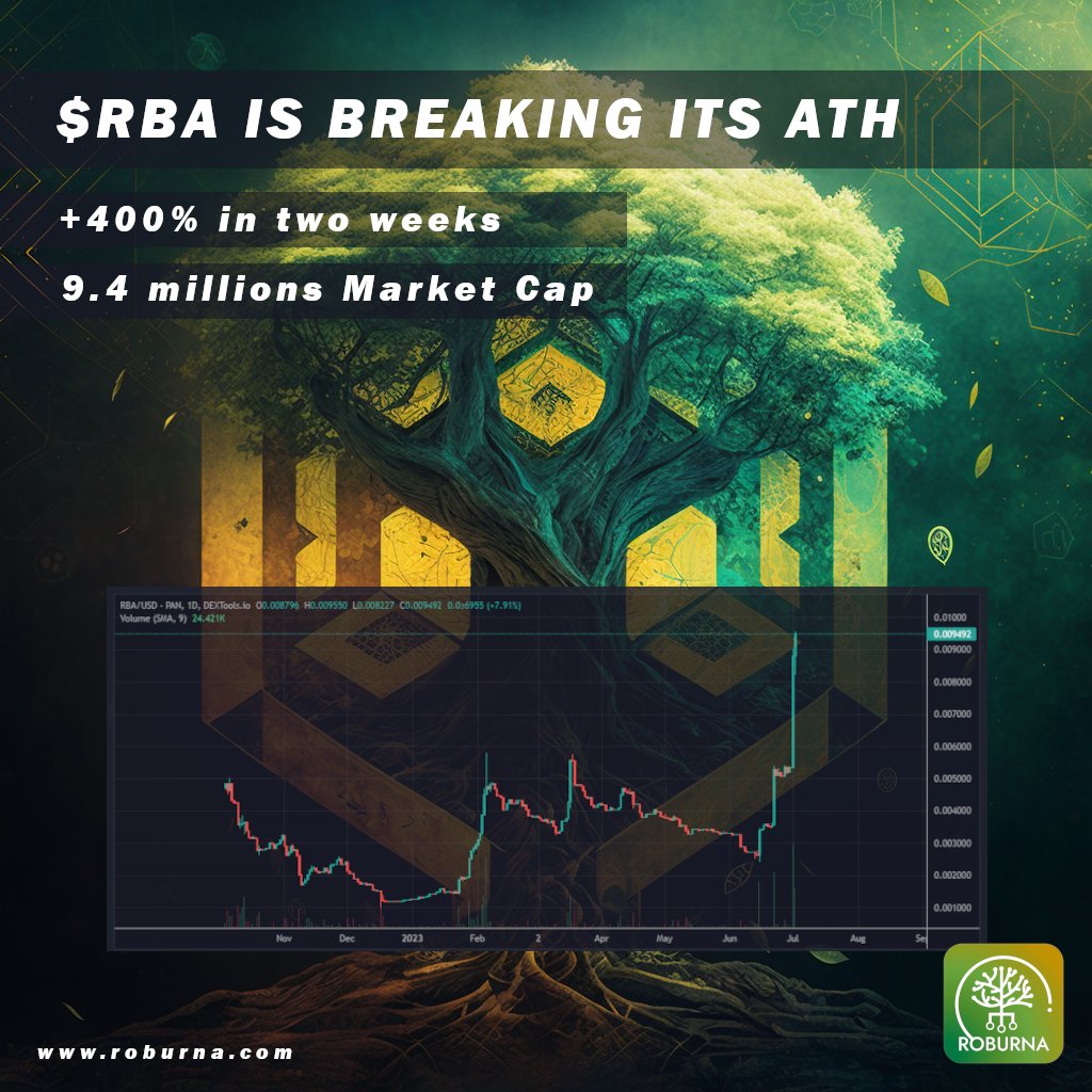 OxZ3R0's tweet photo. $RBA team and community are stronger as hell ! Each day is a new ATH ! 📈🌱
The FOMO will be wild... @Roburnaofficial

🌐 https://t.co/DldAPLTWFm

#RBA #Roburna #GreenBlockchain #DeFi #blockchain #Web3 #Crypto https://t.co/ScD1Yo8a60