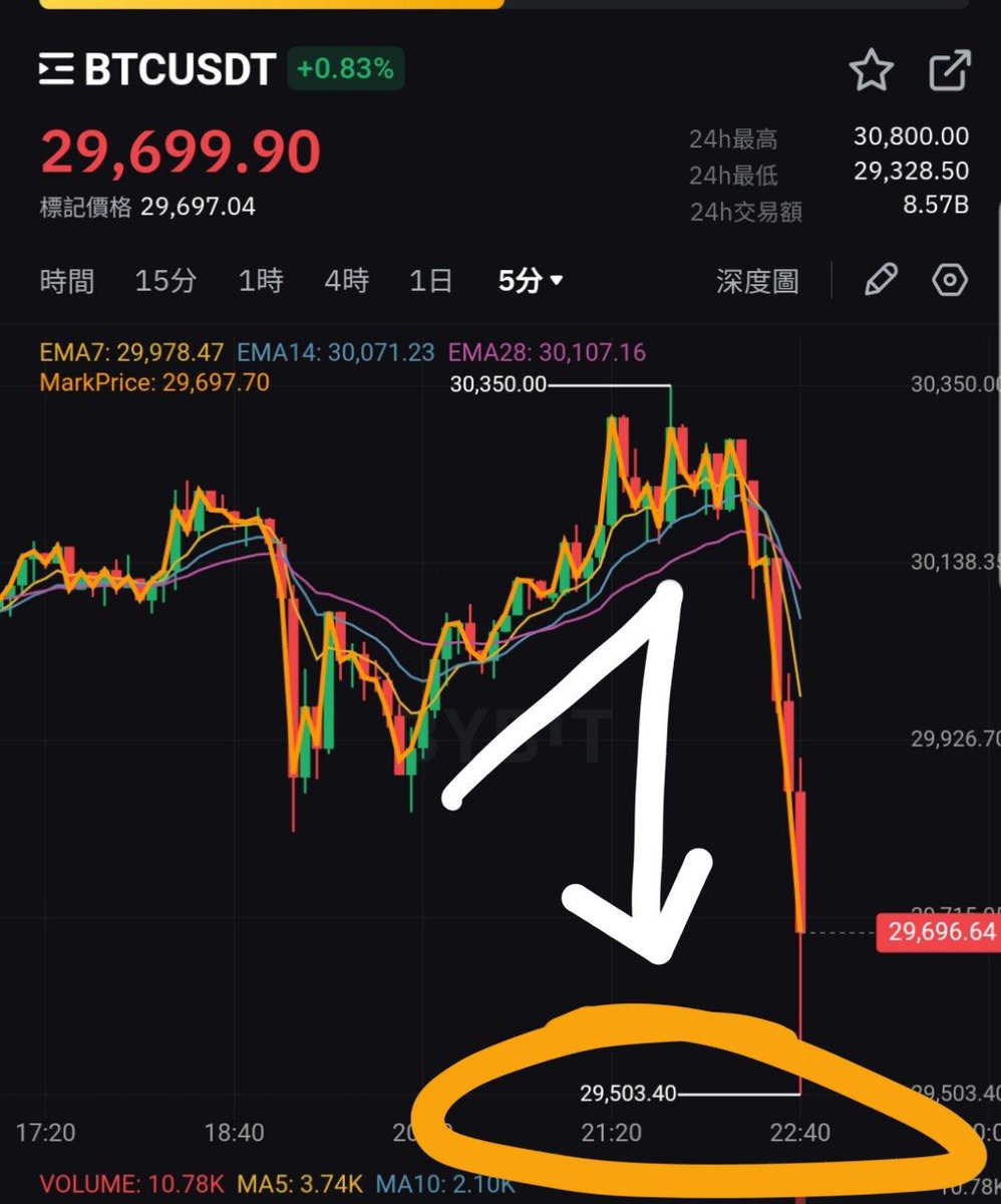 FGEcrypto's tweet photo. ✅不到一小時，幣圈老師加密貨幣比特幣做空應聲暴跌700點，從30260帶單直破29500 https://t.co/Y0YiyYE7UH