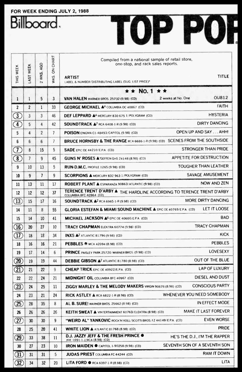 mitchlafon's tweet photo. BILLBOARD
July 2nd 1988 
Top 32 ALBUMS

1. THE MIGHTY VAN HALEN
3. Def Leppard
5. Poison
8. GNR
10. Scorpions 🦂 
21. CHEAP TRICK
24. Rick Astley
28. White Lion
30. Iron Maiden
31. Judas Priest
32. Lita Ford

I like 1988. How about you? 

#80s #music https://t.co/fCdToTpbzv