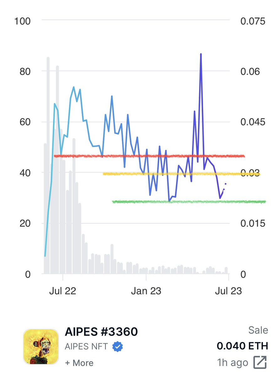 chartviz's tweet photo. Chart(s): @AIPESnft_
Date: 8/2/23 @ 8:47 am est
🖍👀
#WeOwnThisAIPEShit
#aipes #ai #aiart #ainft #NFT #NFTs #NFTCommunity #chartviz #chart #nftchart #aiartcommunity #art #AIPESgallery https://t.co/JsjqBmWHjB