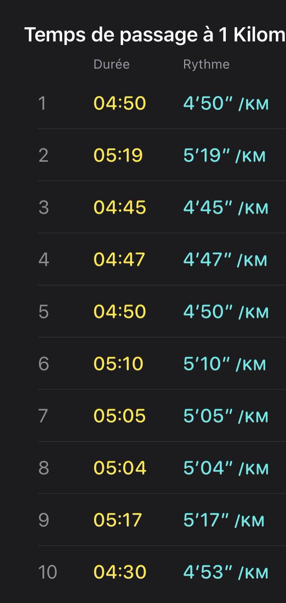 HeisenRed's tweet photo. Course du jour avec un meilleur chrono que la dernière fois al hamdulileh ! #WeRunParis https://t.co/0DEIg8tU7D