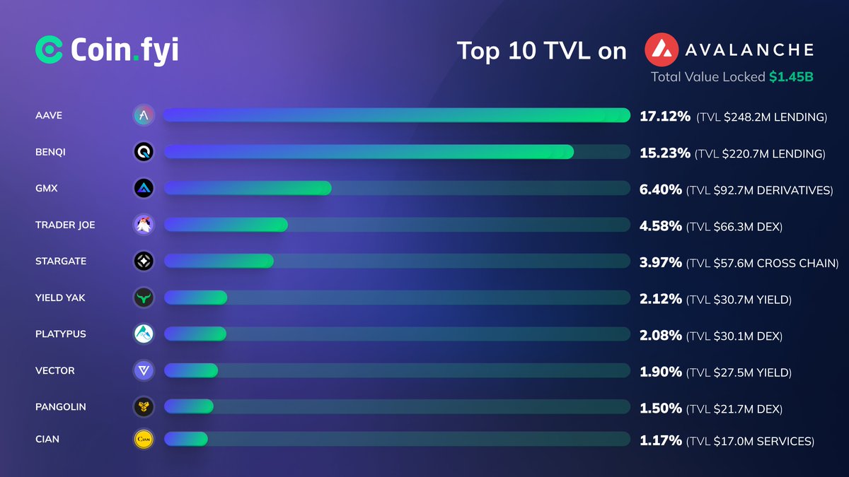 Coin_Explorers's tweet photo. Top 10 #TVL on #Avalanche
#AAVE $AAVE #Benqi $QI #GMX $GMX #TraderJoe $JOE #Stargate $STG #YieldYak $YAK #PlatypusFinance $PTP #VectorFinance $VTX #Pangolin $PNG #CIAN https://t.co/E7xaewkG6e