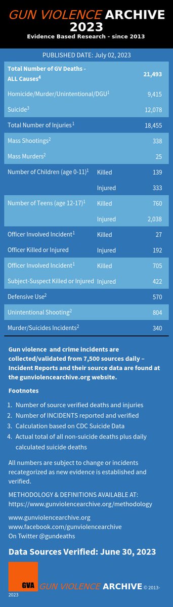 GunDeaths's tweet photo. Visit https://t.co/GKwiFAZQKg for up-to-date statistics and information https://t.co/Xi0g8bPRkI
