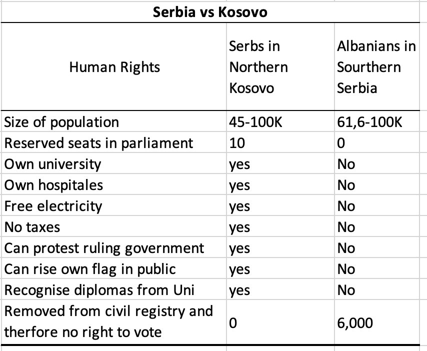 IlirKapiti's tweet photo. The true face of Serbia revealed in the Helsinki Committee Report 2022/2023 - 'CAPTURED SOCIETY'. Don't be fooled by the EU Commission &amp; Vucic's appeasers, read this eye-opening analysis that uncovers the harsh reality that they choose to ignore! 
Human rights: https://t.co/12RDMjHmdH