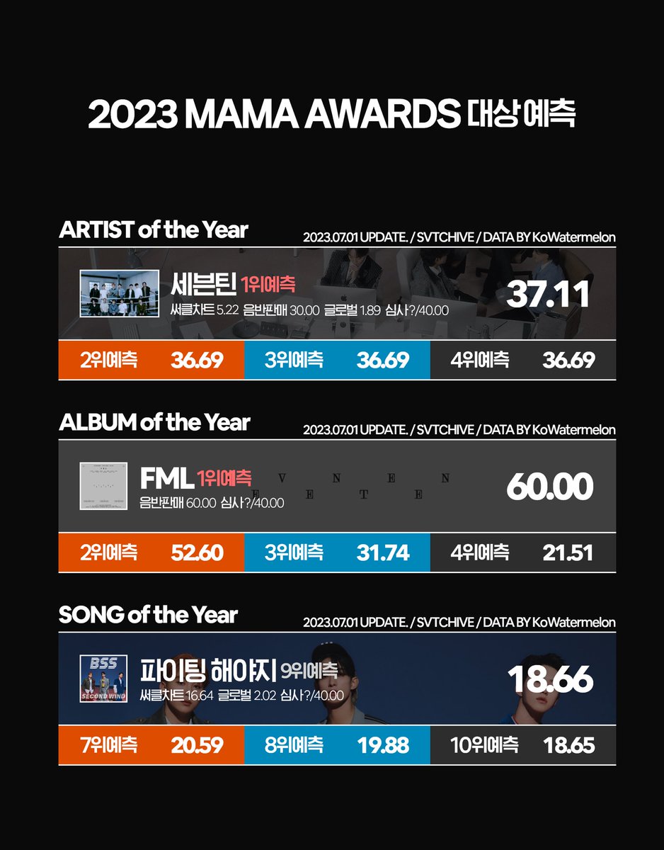 2023 #MAMA 예측

🕖 23.07.01 Update

마마 대상 부문에서 세븐틴이 올해의 아티스트/앨범 모두 1위 예측인 상태입니다👍 아티스트는 국내 음원 성적인 '써클차트' 성적도 집계하기 때문에 캐럿들의 꾸준한 스밍이 필요합니다🧐 끝까지 최선을 다해 파이팅해보아요😁

#세븐틴 #SVT #SEVENTEEN