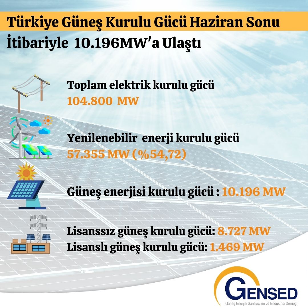 TEİAŞ Verilerine Göre Türkiye Güneş Kurulu Gücü Haziran Sonu İtibariyle 10.196 MW'ya Ulaştı
#GENSED #TEİAŞ #güneşenerjisi #yenilenebilirenerji