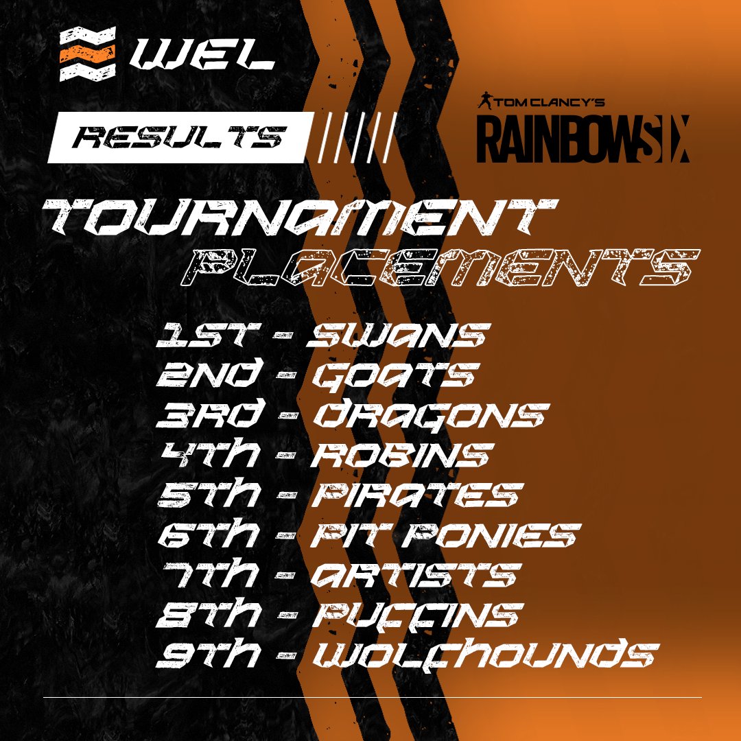 EsportsWales's tweet image. What a Rainbow 6 tournament!  🎮 Results are in! 

Congratulations to the Swans on being the Rainbow 6 WEL2 Champions!! 

1️⃣ Swans
2️⃣ Goats
3️⃣ Dragons 
4️⃣ Robins
5️⃣ Pirates
6️⃣ Pit Ponies
7️⃣ Artists
8️⃣ Puffins
9️⃣ Wolfhounds

#Rainbow6 | #Esports