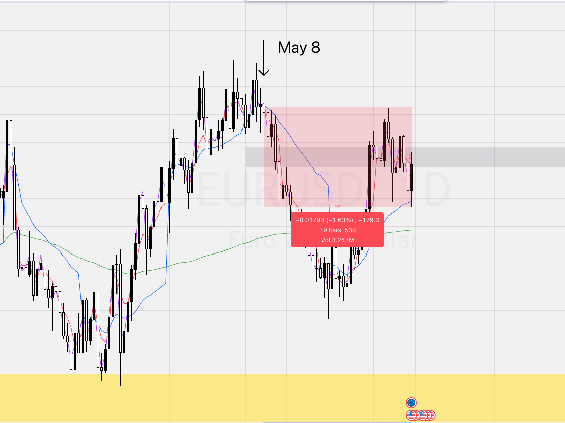 ShinyDwarf's tweet photo. \
[EUR/USD] Is a bit hesitating... Thought it would get to 1.055 sooner, still looking good so far :-)
\ https://t.co/2Z211e9dai