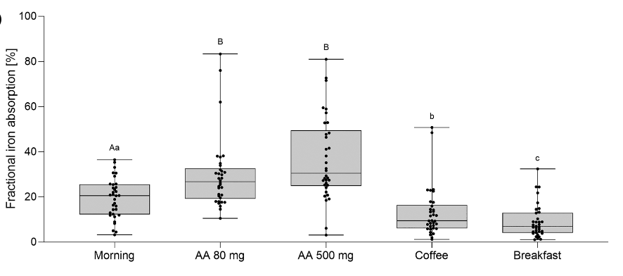 ProfMakris's tweet photo. Iron supplements are best absorbed if taken in the morning, away from meals or coffee, and with an ascorbic acid rich food or beverage. https://t.co/LDWk7sTC2F #iron https://t.co/DtNkBWSILH