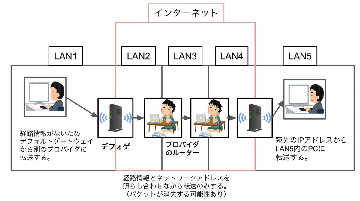 uesama_4160's tweet image. IP通信だけでは通信の信頼性を確立できないことに対する図解。
#TCPIP 
#ネットワーク
