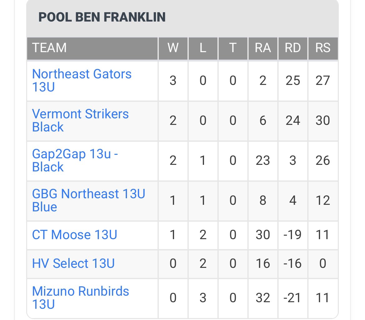 Hudson Valley Select Baseball (@hvselectbsb) on Twitter photo After the first two days at <a href="/firecrackerbsb/">Firecracker Baseball</a>, see where our boys stand heading into the third and final day of the pool play round! After the first two days at <a href="/firecrackerbsb/">Firecracker Baseball</a>, see where our boys stand heading into the third and final day of the pool play round!