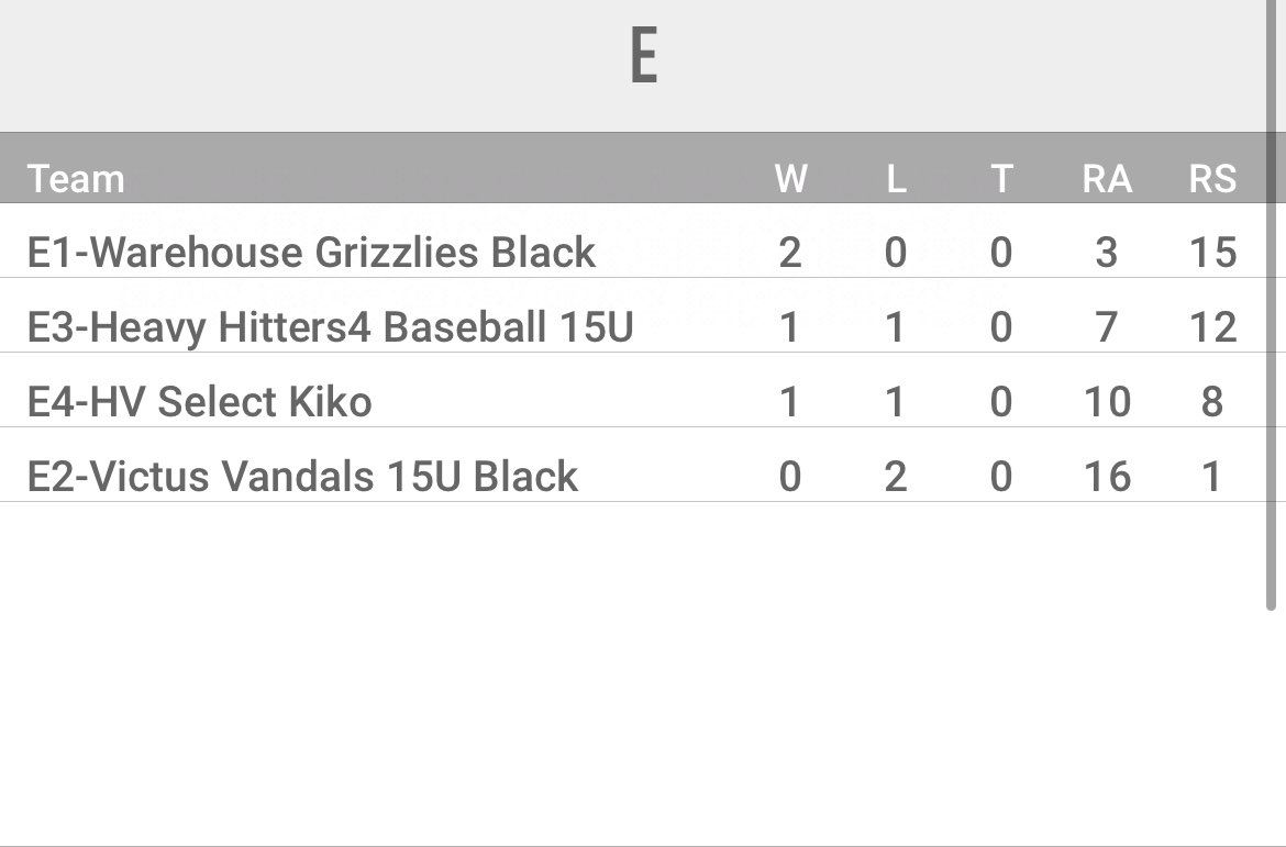 Hudson Valley Select Baseball (@hvselectbsb) on Twitter photo After the first two days at <a href="/MSI_Tournaments/">MSI Tournaments</a>, see where our boys stand heading into the third and final day of the pool play round! After the first two days at <a href="/MSI_Tournaments/">MSI Tournaments</a>, see where our boys stand heading into the third and final day of the pool play round!