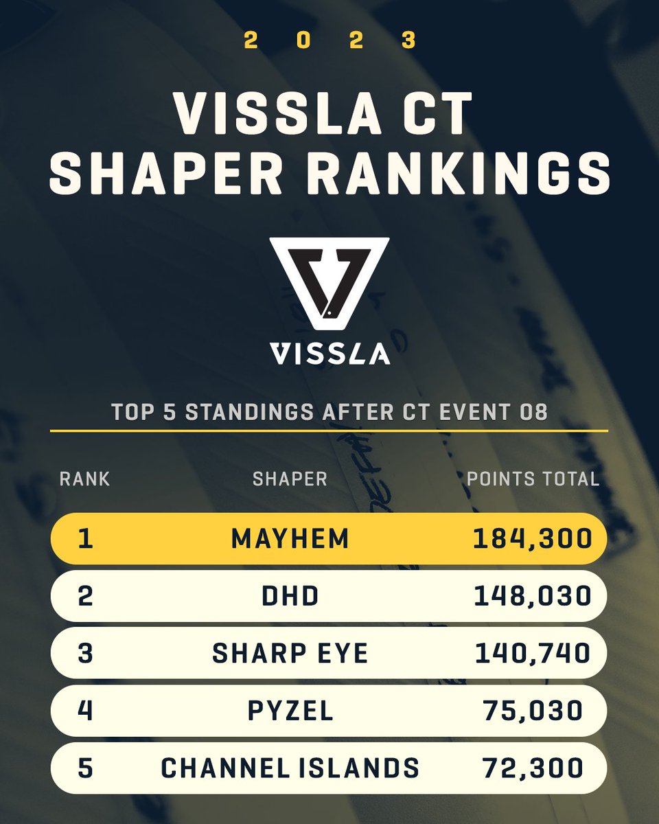 Here's the updated #VisslaCTShaperRankings after the @vivobr #RioPro! @vissla