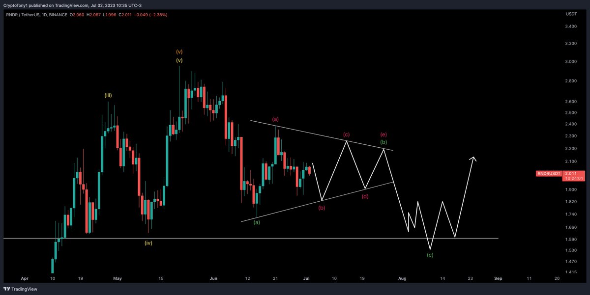 CryptoTony__'s tweet photo. $RNDR / $USD - Update 

The symmetrical triangle idea remains in play and i expect another small leg up soon to complete the C wave  

Excited to begin accumulating longer term down at the lower levels https://t.co/tuyfkCMbMY
