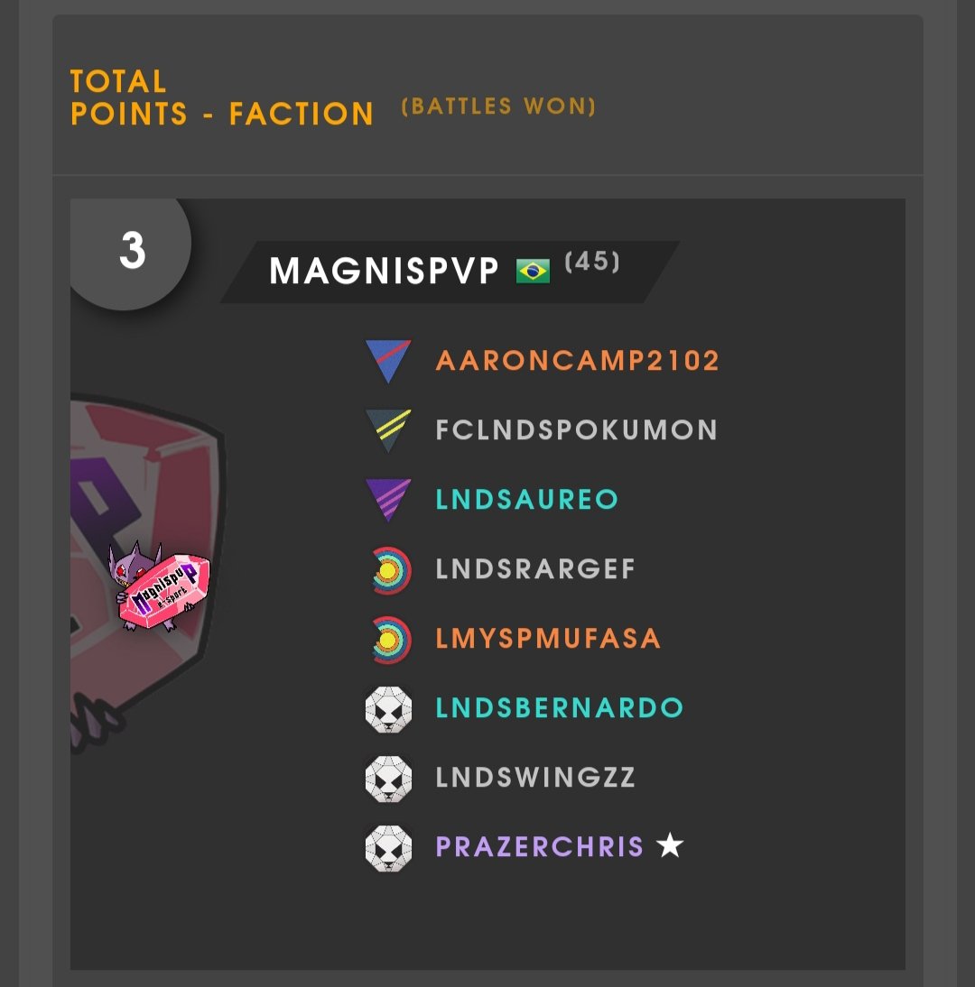 Happy with <a href="/MagnisPvP/">DU Magnis</a>'s performance in Factions World Group3, 3points/45wins, best campaign in the group stage.

12x9 Stadium Elite
15x6 LesFrenchevaliers
18x3 Born From Ashes

We are going confidently into the Top16 and hope to continue with good games and towards the title.