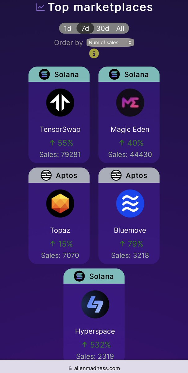AlienMadnessNFT's tweet photo. 🔥🚀 Comparing the past 7 days to the previous week, two marketplaces are soaring high on #Solana: @tensor_hq and @MagicEden! 🎉📈

Chasing them are @TopazMarket and @BlueMove_OA on #Aptos, with @hyperspacexyz on Solana wrapping up the top 5! 🏁

#NFTs #SolanaNFT #NFTCommunity https://t.co/Fn1UZwiN1c