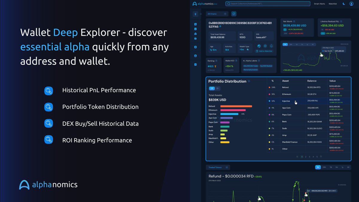 Alphanomics_io's tweet photo. 1/ We are excited to rollout our own DEX "Wallet Deep Explorer"
🔎 Discover Smart Money Alpha &amp; Whales from any address:

💧 Historical Net-Worth &amp; trades
💧 Lifetime Wallet P&amp;L
💧 Token &amp; Trade Breakdowns
💧 ROI Rankings ... and more!

Use it free here: https://t.co/z6f1qhvhs2 https://t.co/58Oqt5x31N